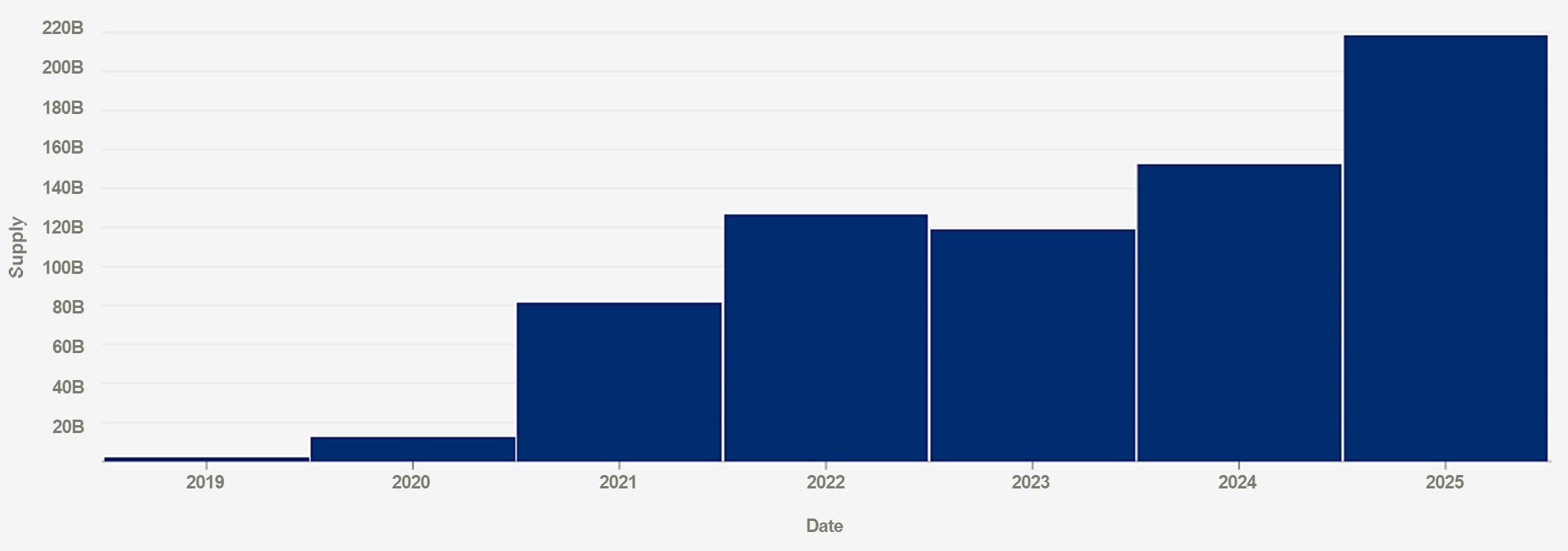 Exhibit two shows the average supply of stablecoins by year.
